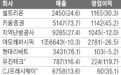 셀트리온, 영업익 30% 증가… 아모레퍼시픽은 26% 줄어