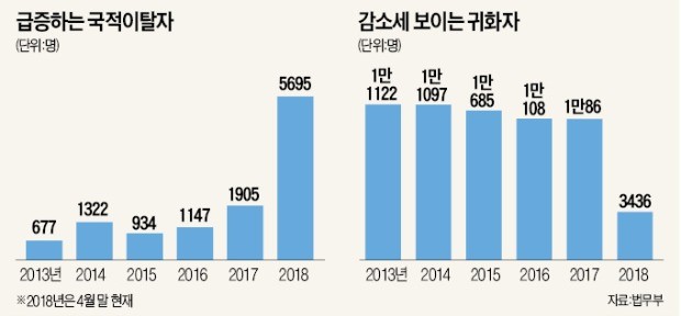 국적이탈자 올들어 5700명 '사상 최대'… 이유는 '병역 기피'?