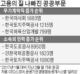 공공부문 비정규직 줄었지만 무기계약직은 더 늘었다