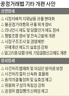 4차 산업혁명으로 경제 환경 급변… 알고리즘 담합 규제 등 신설