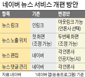 네이버, 뉴스서비스 계속하면서… '댓글 허용여부' 언론사에 떠넘겨