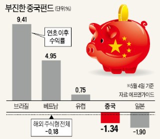 235개 대형株 수혜… 중국펀드 다시 '꿈틀'