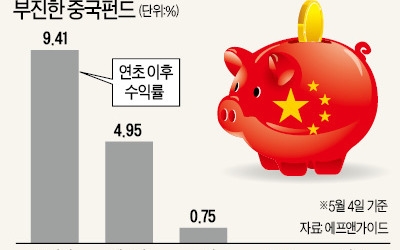 235개 대형株 수혜… 중국펀드 다시 '꿈틀'