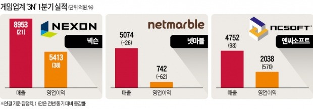 넥슨 사상 최대 실적… 엔씨 영업益 570%