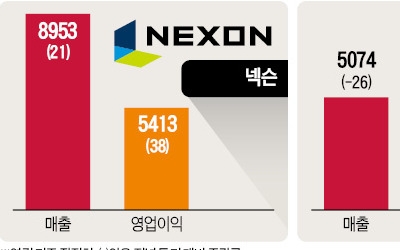 넥슨 사상 최대 실적… 엔씨 영업益 570%