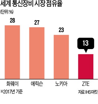 美 제재 한방에… 中 ZTE, 문 닫을 위기