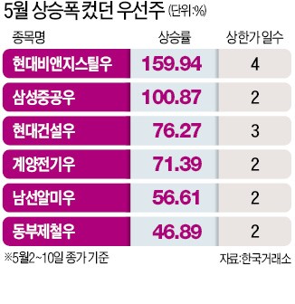 우선株 이상과열… '투자주의보'