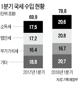 가계 여윳돈은 감소하는데… 정부 세수는 올해도 호조