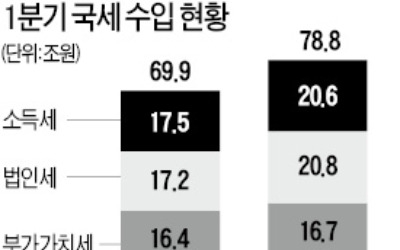 가계 여윳돈은 감소하는데… 정부 세수는 올해도 호조