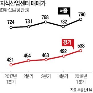 '문턱' 낮춘 지식산업센터… 투자 수요 몰린다