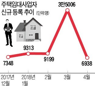 세금혜택 줄어도… 4월 임대사업자 등록 '지난해 1.9배'