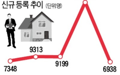 세금혜택 줄어도 … 4월 임대사업자 등록 '지난해 1.9배'