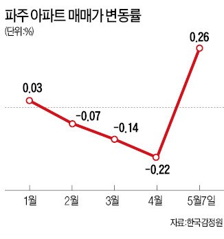 파주 아파트값 12주 만에 급등… 남북정상회담 이후 문의 잇따라