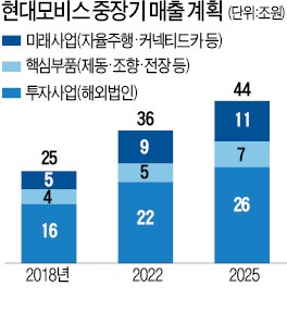 현대모비스 "해외인재·M&A로 미래車 기술 확보"