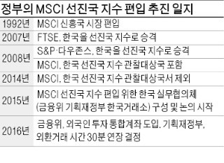 韓 증시, MSCI 편입 후 27년째 '제자리'… 선진시장 문턱서 번번이 좌절