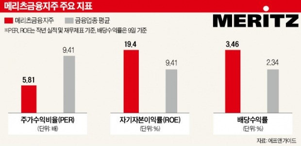 가치투자자의 '애장품' 메리츠금융지주, 바닥 찍었나