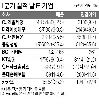 미래에셋대우, 영업익 49% 늘어 2146억