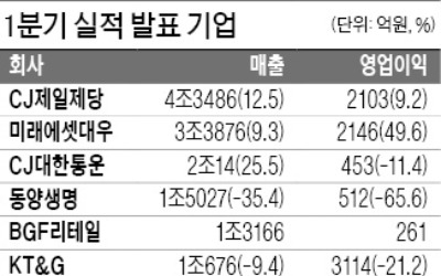 미래에셋대우, 영업익 49% 늘어 2146억