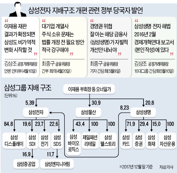 자신이 쓴 보고서가 '지배구조 정답'이라며 삼성 몰아친 김상조