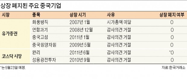 상장폐지 결정된 완리… 계속되는 '차이나 포비아'