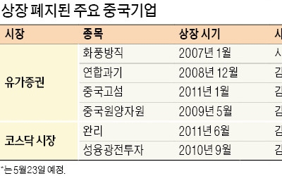 상장폐지 결정된 완리… 계속되는 '차이나 포비아'