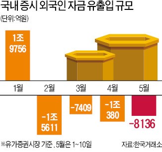 중국 A株 내달부터 MSCI 신흥국지수 편입… 韓증시, 외국인 자금 이탈 '유탄'