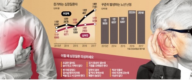 나이 먹어 생기는 증상?… 조금만 걸어도 숨차다면, 심장질환 의심