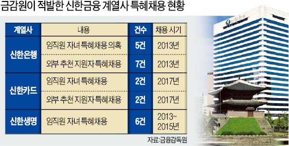 금감원 "신한금융 임직원 자녀 13명 특혜채용"