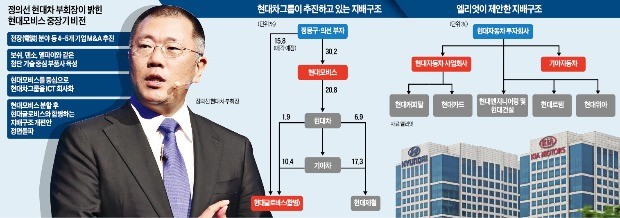 "모비스가 현대차그룹의 미래… 지배구조 개편 흔들리지 않을 것"