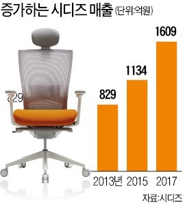 입식 열풍에 의자 시장 '들썩들썩'