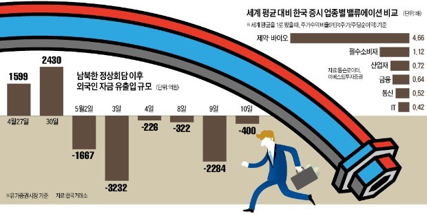 남북한 관계만 좋아지면 '코리아 디스카운트' 해소된다고?