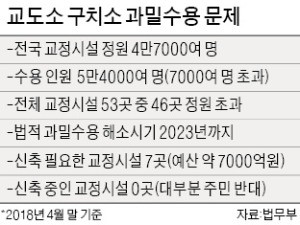 주민 반대에 막힌 '교도소 신축'… "가석방 늘려야 할 지경"