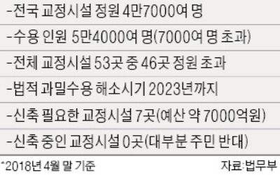 주민 반대에 막힌 '교도소 신축'… "가석방 늘려야 할 지경"