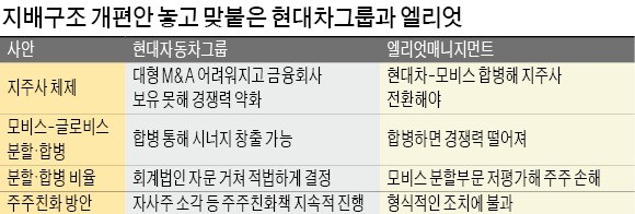 "모비스 분할합병 반대" vs "소액주주 의견 중 하나일 뿐"