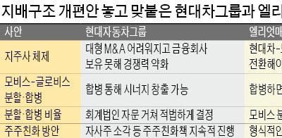 "모비스 분할합병 반대" vs "소액주주 의견 중 하나일 뿐"