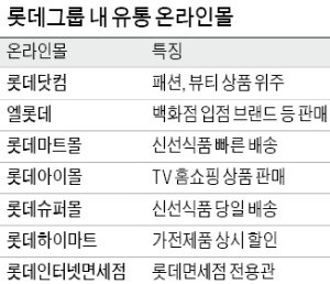 롯데쇼핑, 롯데닷컴 합병… 온라인몰 통합한다