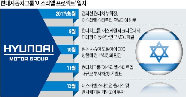 현대차 '이스라엘 프로젝트' 첫 성과 나왔다