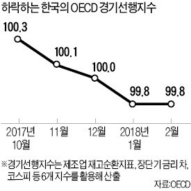 OECD의 경고 "한국 경기 하강할 것"