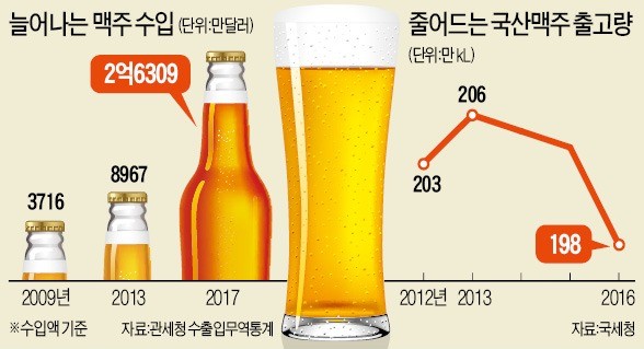 수입맥주 4캔 5000원 등장… '김 빠진' 국산맥주