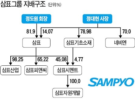 [마켓인사이트] 삼표기초소재 몸집 불려 그룹 승계 작업 '가속도'