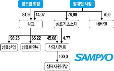 [마켓인사이트] 삼표기초소재 몸집 불려 그룹 승계 작업 '가속도'