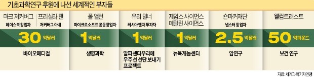 저커버그·브린… 실리콘밸리 부자들 '문샷 싱킹'에 수십억弗 투자