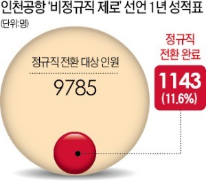 '비정규직 제로' 약속 1년… 인천공항, 갈등만 커졌다
