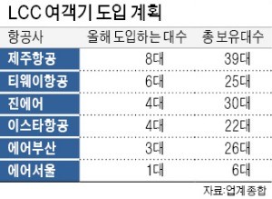 새 비행기 쇼핑하는 LCC