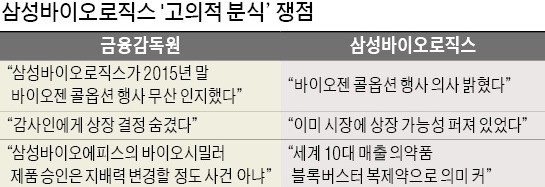 금감원 '삼바 분식' 고의성 판단 근거로 본 쟁점은…