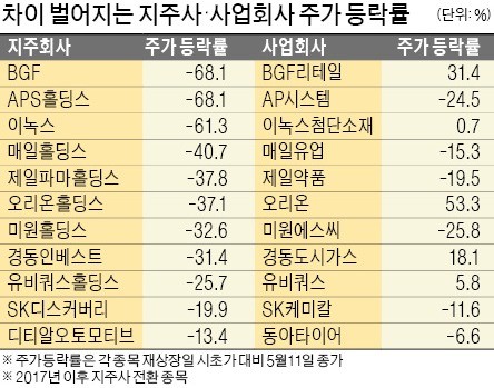 지주사 전환했는데… 증시서 '찬밥 대우' 왜?