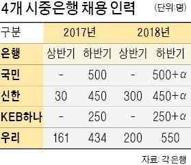 4대 시중銀, 올해 최소 2250명 채용