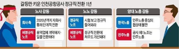 노사·노노 갈등에 노총 氣싸움… 비정규직 '불안한 실험장' 된 인천공항