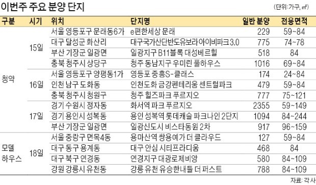 17곳 1만여 가구 1순위 접수 '분양 풍년'