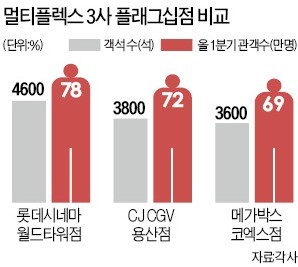 롯데시네마 월드타워 '관객몰이'… 1분기에 78만명 몰려 1위 지켰다